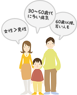 30～50歳代の女性に多い病気